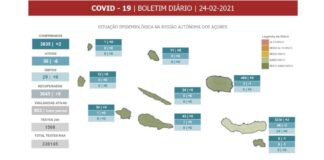 Autoridade de Saúde Regional – Açores regista 2 novos casos de COVID-19, sendo eles em São Miguel DR/GACS