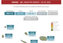 Autoridade de Saúde Regional – Açores não regista novos casos de COVID-19 nas últimas 24 horas DR/GACS