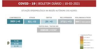 Autoridade de Saúde Regional – Açores não regista novos casos de COVID-19 nas últimas 24 horas DR/GACS