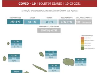 Autoridade de Saúde Regional – Açores não regista novos casos de COVID-19 nas últimas 24 horas DR/GACS