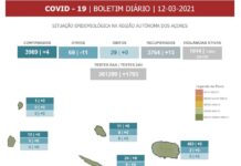 Autoridade de Saúde Regional – Açores regista 4 novos casos de COVID-19, sendo todos em S. Miguel DR/GACS