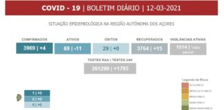 Autoridade de Saúde Regional – Açores regista 4 novos casos de COVID-19, sendo todos em S. Miguel DR/GACS