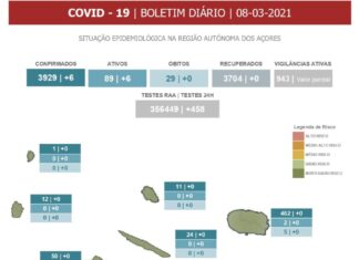 Autoridade de Saúde Regional – Açores regista 6 novos casos de COVID-19, sendo todos em S. Miguel DR/GACS