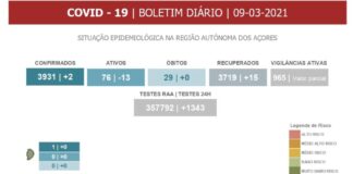 Autoridade de Saúde Regional – Açores regista 2 novos casos de COVID-19, sendo 1 em S. Miguel e 1 na Terceira DR/GACS