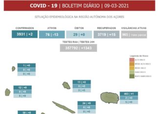 Autoridade de Saúde Regional – Açores regista 2 novos casos de COVID-19, sendo 1 em S. Miguel e 1 na Terceira DR/GACS