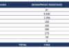 Açores registam 7.056 desempregados inscritos em fevereiro de 2021 DR