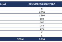 Açores registam 7.056 desempregados inscritos em fevereiro de 2021 DR
