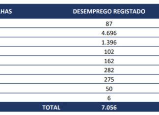 Açores registam 7.056 desempregados inscritos em fevereiro de 2021 DR