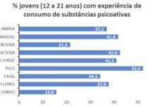 Estudo de Caracterização dos Comportamentos Aditivos na Região Autónoma dos Açores – Mais de um terço dos jovens faialenses já consumiram substâncias psicoativas DR