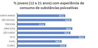 Estudo de Caracterização dos Comportamentos Aditivos na Região Autónoma dos Açores – Mais de um terço dos jovens faialenses já consumiram substâncias psicoativas DR