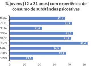 Estudo de Caracterização dos Comportamentos Aditivos na Região Autónoma dos Açores – Mais de um terço dos jovens faialenses já consumiram substâncias psicoativas DR