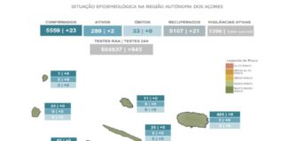 Autoridade de Saúde Regional – Diagnosticados 23 novos casos positivos de covid-19 em São Miguel