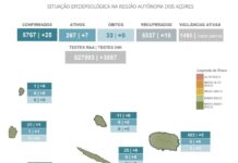 AUTORIDADE DE SAÚDE REGIONAL – Detetados mais 25 novos casos na região