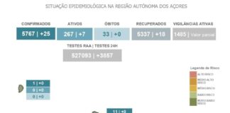 AUTORIDADE DE SAÚDE REGIONAL – Detetados mais 25 novos casos na região