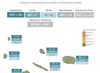 AUTORIDADE DE SAÚDE REGIONAL – Detetados mais 25 novos casos na região