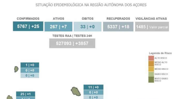 AUTORIDADE DE SAÚDE REGIONAL – Detetados mais 25 novos casos na região