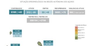AUTORIDADE DE SAÚDE REGIONAL – Faial continua a registar novos casos