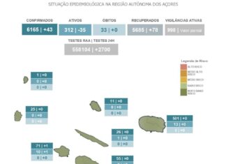 AUTORIDADE DE SAÚDE REGIONAL – Faial continua a registar novos casos