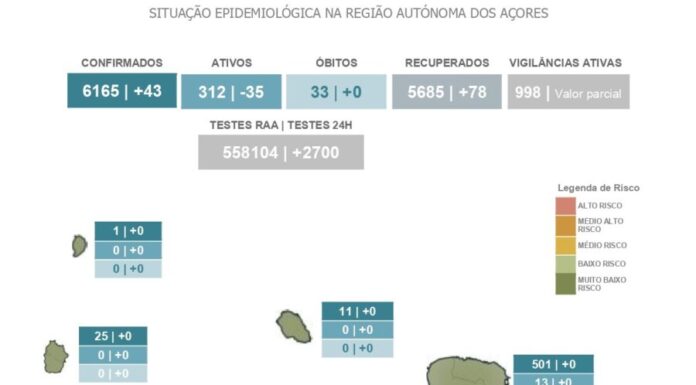 AUTORIDADE DE SAÚDE REGIONAL – Faial continua a registar novos casos