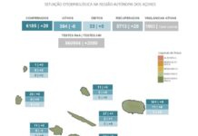AUTORIDADE DE SAÚDE REGIONAL – Diagnosticados 20 novos casos positivos de COVID-19 na Região