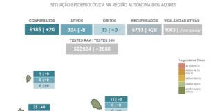 AUTORIDADE DE SAÚDE REGIONAL – Diagnosticados 20 novos casos positivos de COVID-19 na Região