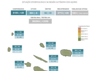 AUTORIDADE DE SAÚDE REGIONAL – Diagnosticados 20 novos casos positivos de COVID-19 na Região
