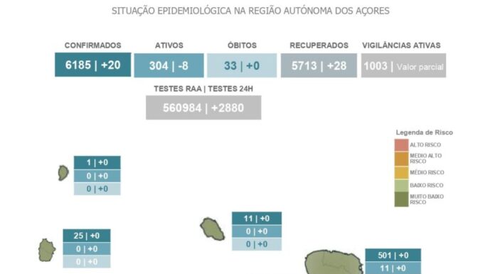 AUTORIDADE DE SAÚDE REGIONAL – Diagnosticados 20 novos casos positivos de COVID-19 na Região