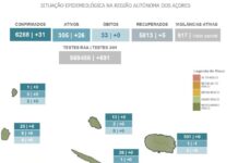 Autoridade de Saúde Regional – Mais 31 novos casos de COVID-19 em São Miguel