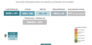 Autoridade de Saúde Regional – Mais 31 novos casos de COVID-19 em São Miguel