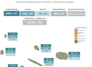 Autoridade de Saúde Regional – Mais 31 novos casos de COVID-19 em São Miguel