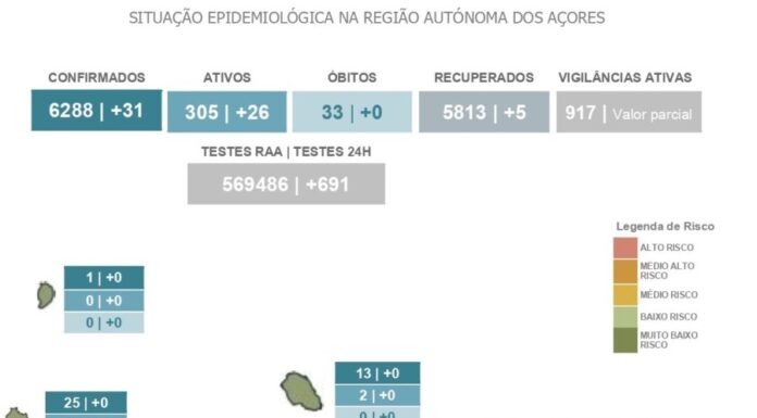 Autoridade de Saúde Regional – Mais 31 novos casos de COVID-19 em São Miguel