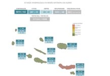Autoridade de Saúde Regional – São Miguel com mais 22 novos casos de COVID-19