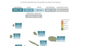 Autoridade de Saúde Regional – São Miguel com mais 22 novos casos de COVID-19
