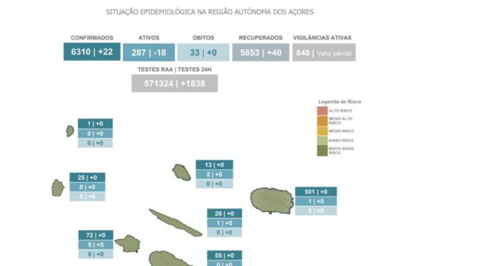 Autoridade de Saúde Regional – São Miguel com mais 22 novos casos de COVID-19