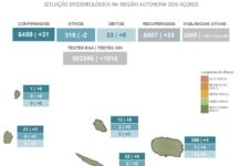 AUTORIDADE DE SAÚDE REGIONAL – Pico regista um caso positivo de COVID-19