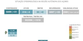 AUTORIDADE DE SAÚDE REGIONAL – Pico regista um caso positivo de COVID-19