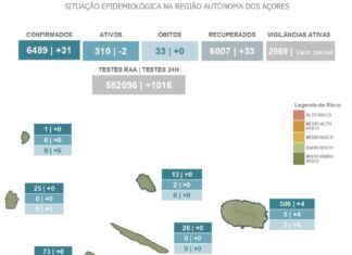 AUTORIDADE DE SAÚDE REGIONAL – Pico regista um caso positivo de COVID-19