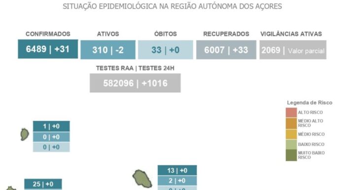 AUTORIDADE DE SAÚDE REGIONAL – Pico regista um caso positivo de COVID-19