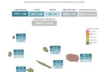 ASR – Número de infetados por COVID-19 continua a crescer na Região
