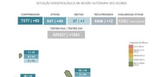 ASR – Número de infetados por COVID-19 continua a crescer na Região