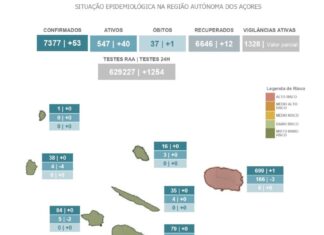 ASR – Número de infetados por COVID-19 continua a crescer na Região