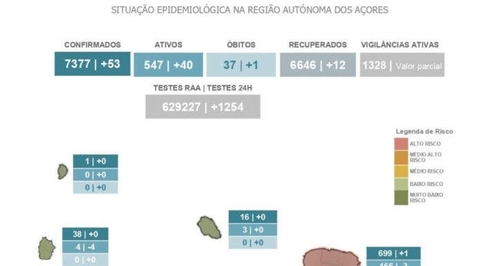 ASR – Número de infetados por COVID-19 continua a crescer na Região