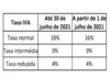 Desde Ontem – IVA ainda mais baixo nos Açores