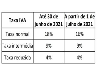 Desde Ontem – IVA ainda mais baixo nos Açores