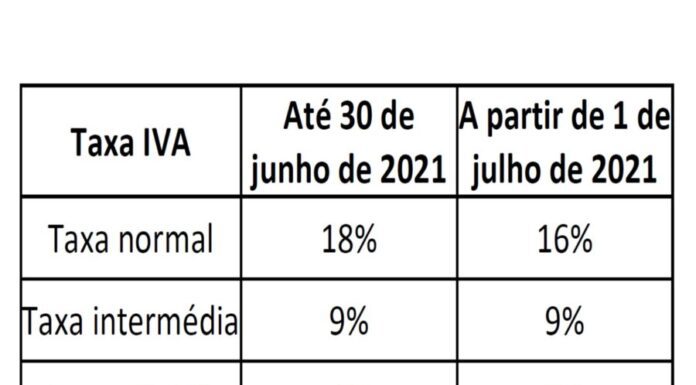 Desde Ontem – IVA ainda mais baixo nos Açores