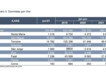 Turismo – Faial com bom desempenho nas dormidas no 1.º semestre do ano
