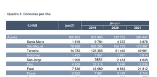Turismo – Faial com bom desempenho nas dormidas no 1.º semestre do ano