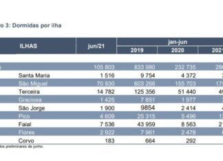 Turismo – Faial com bom desempenho nas dormidas no 1.º semestre do ano