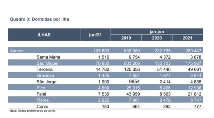 Turismo – Faial com bom desempenho nas dormidas no 1.º semestre do ano