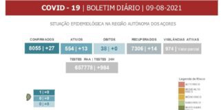 ASR – Faial com 20 casos positivos e uma cadeia de transmissão